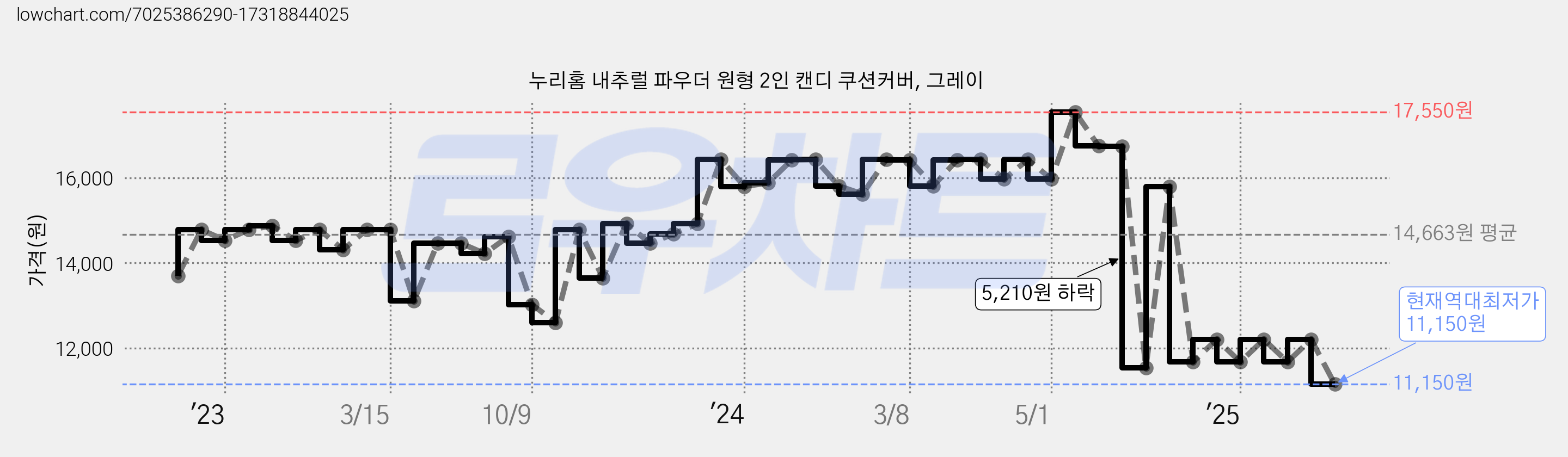 누리홈 내추럴 파우더 원형 2인 캔디 쿠션커버, 그레이 가격 변동 차트, 현재가 11,150원, 역대최저가