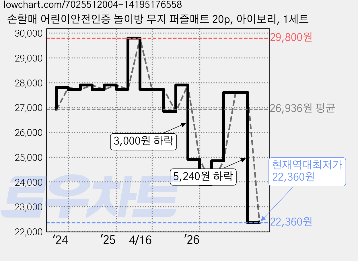 손할매 어린이안전인증 놀이방 무지 퍼즐매트 20p, 아이보리, 1세트 가격 변동 차트, 현재가 22,360원, 역대최저가