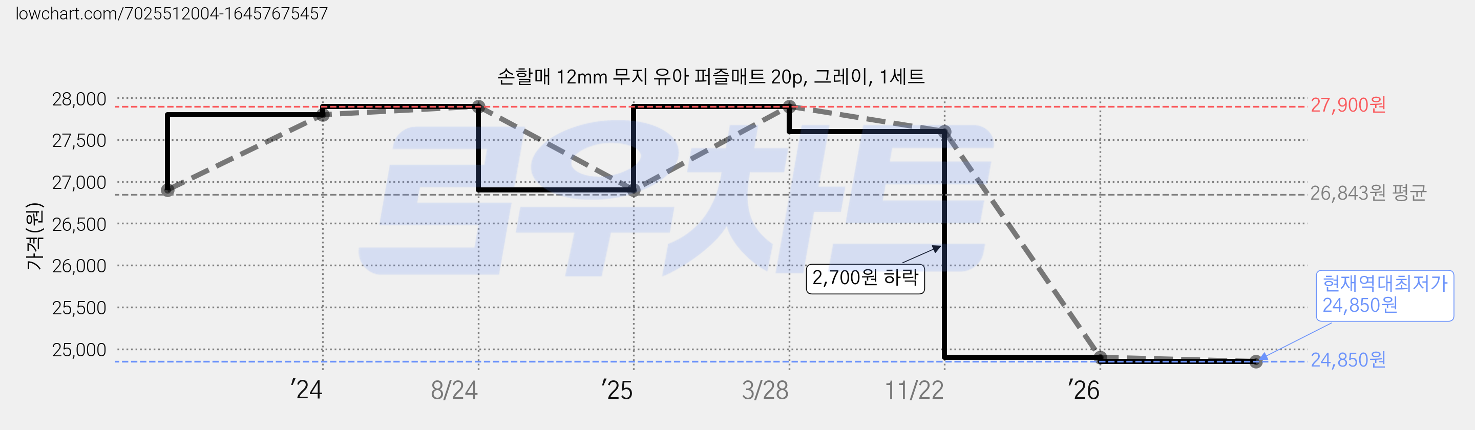 손할매 12mm 무지 유아 퍼즐매트 20p, 그레이, 1세트 가격 변동 차트, 현재가 24,850원, 역대최저가