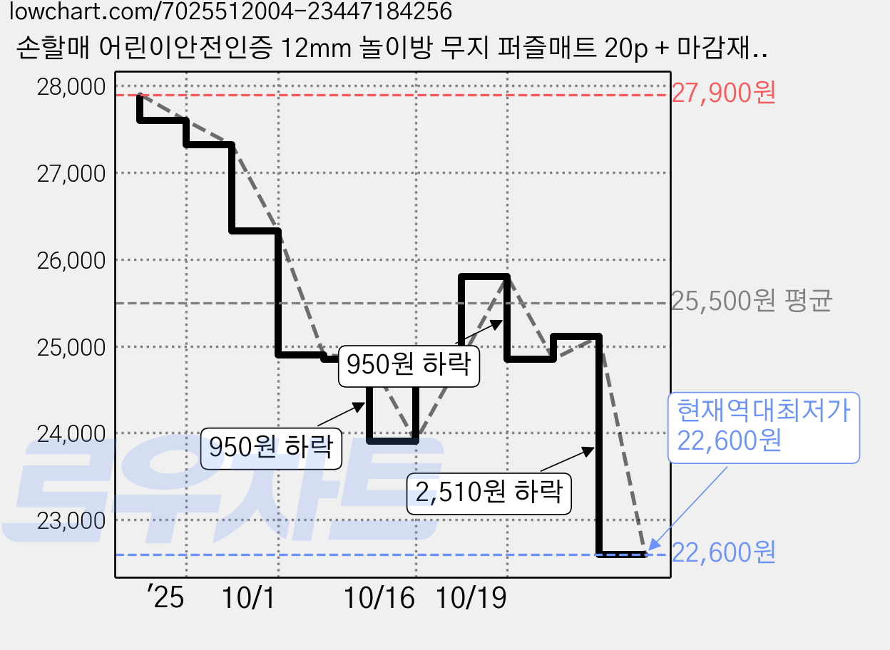 손할매 어린이안전인증 12mm 놀이방 무지 퍼즐매트 20p + 마감재 30p, 브라운, 1세트 가격 변동 차트, 현재가 22,600원, 역대최저가
