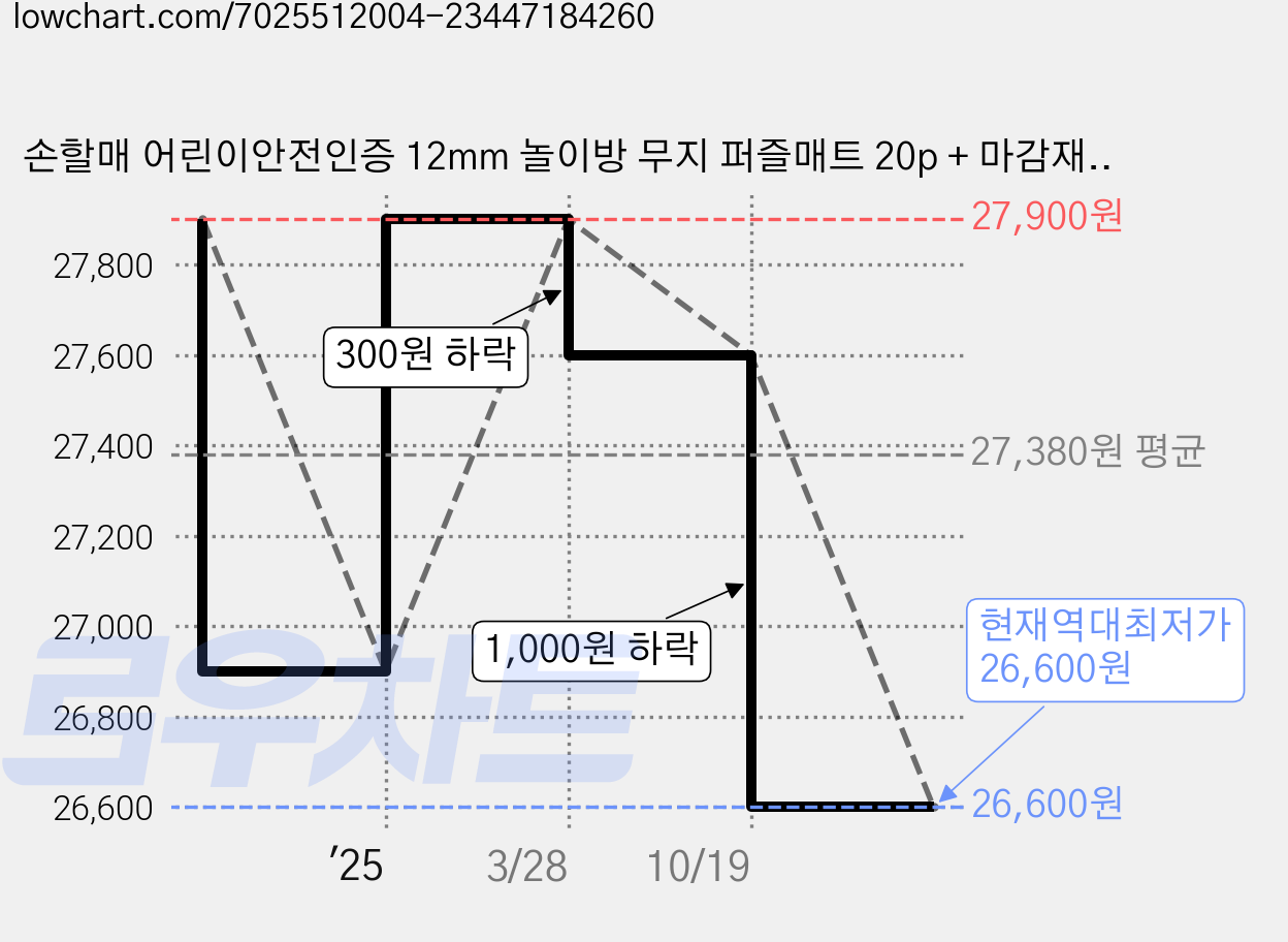 손할매 어린이안전인증 12mm 놀이방 무지 퍼즐매트 20p + 마감재 30p, 네이비, 1세트 가격 변동 차트, 현재가 26,600원, 역대최저가