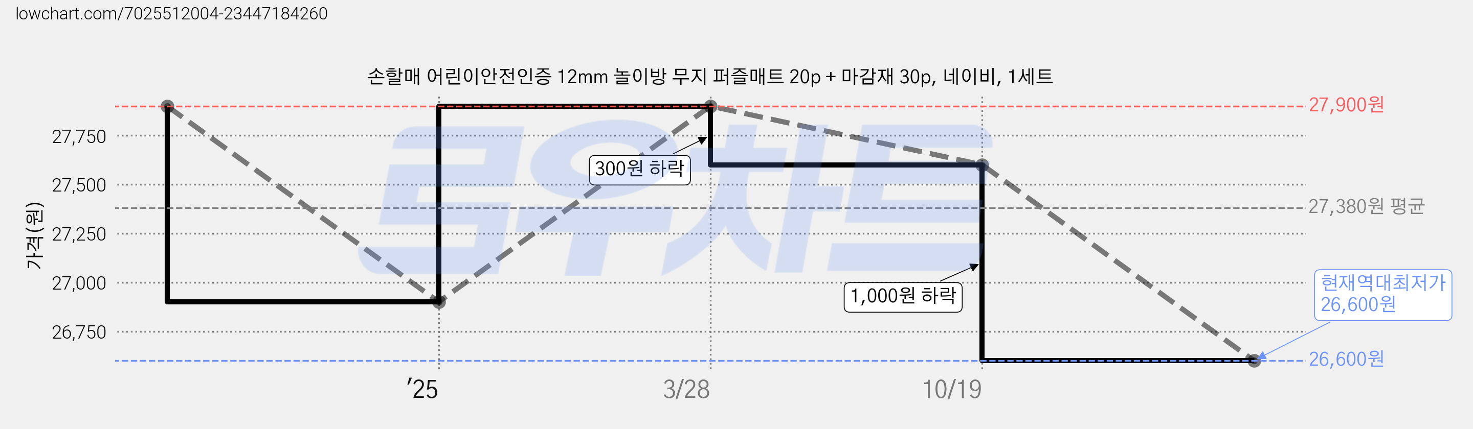 손할매 어린이안전인증 12mm 놀이방 무지 퍼즐매트 20p + 마감재 30p, 네이비, 1세트 가격 변동 차트, 현재가 26,600원, 역대최저가