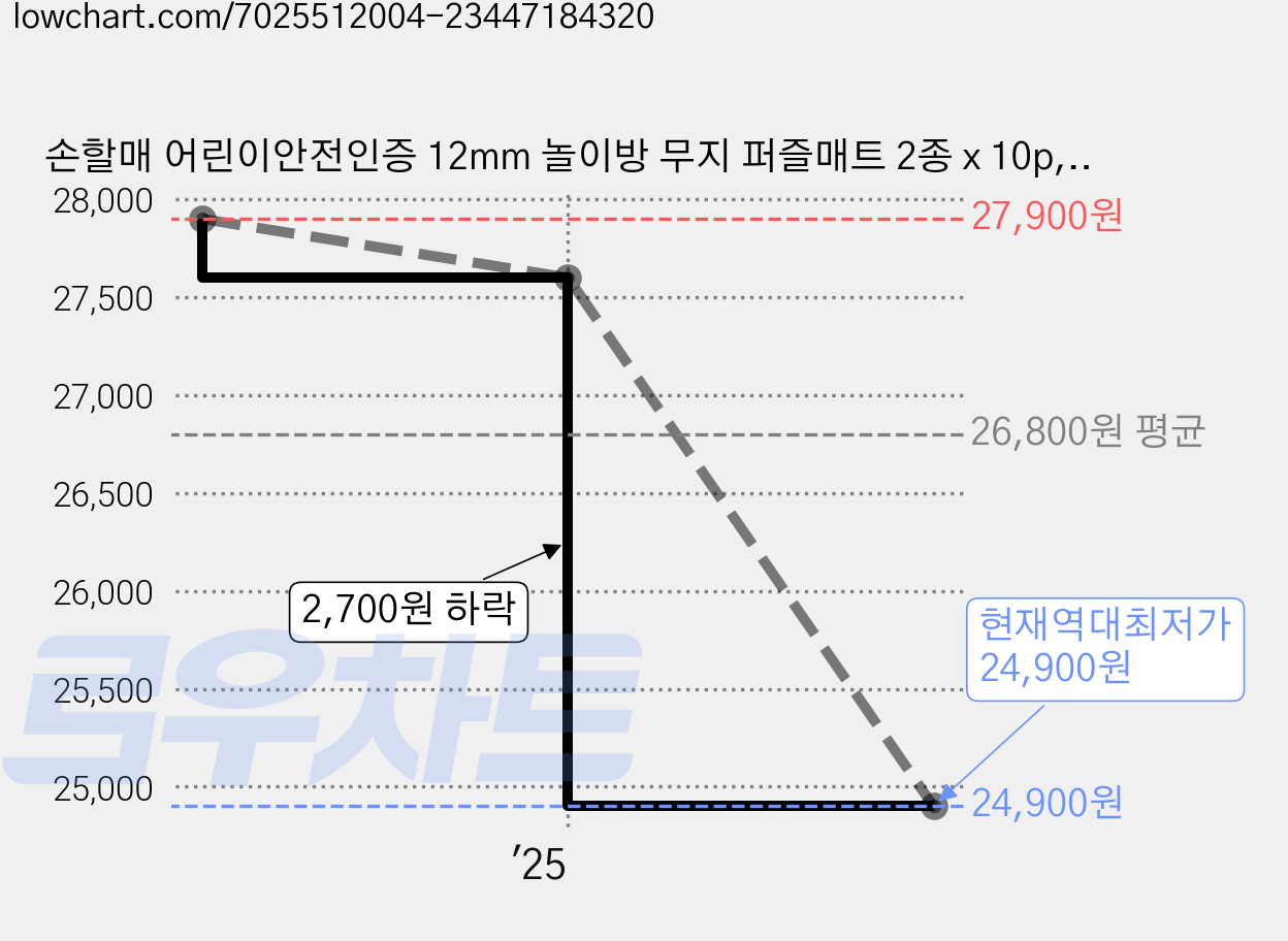 손할매 어린이안전인증 12mm 놀이방 무지 퍼즐매트 2종 x 10p, 아이보리 + 네이비, 1세트 가격 변동 차트, 현재가 24,900원, 역대최저가