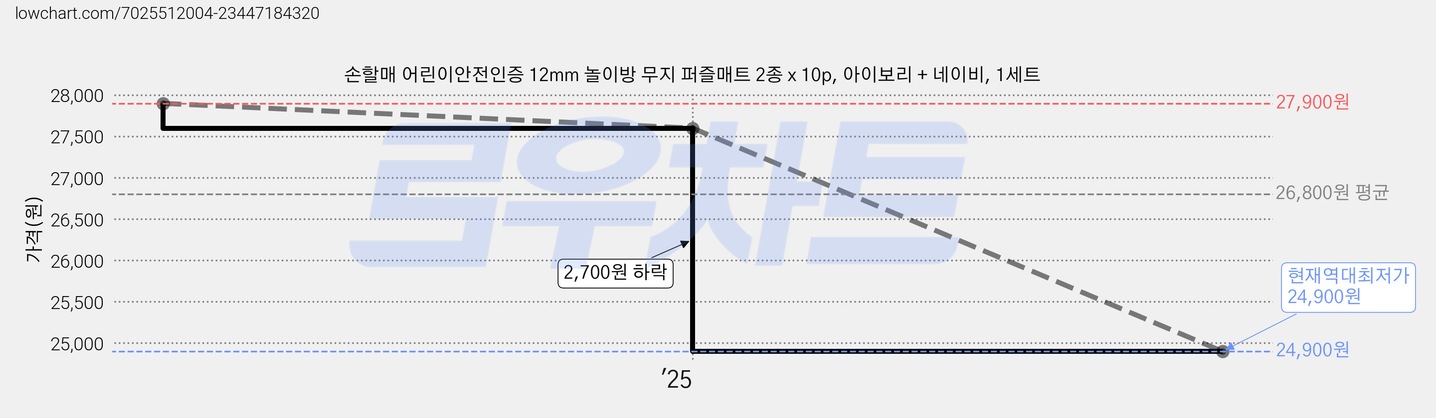 손할매 어린이안전인증 12mm 놀이방 무지 퍼즐매트 2종 x 10p, 아이보리 + 네이비, 1세트 가격 변동 차트, 현재가 24,900원, 역대최저가