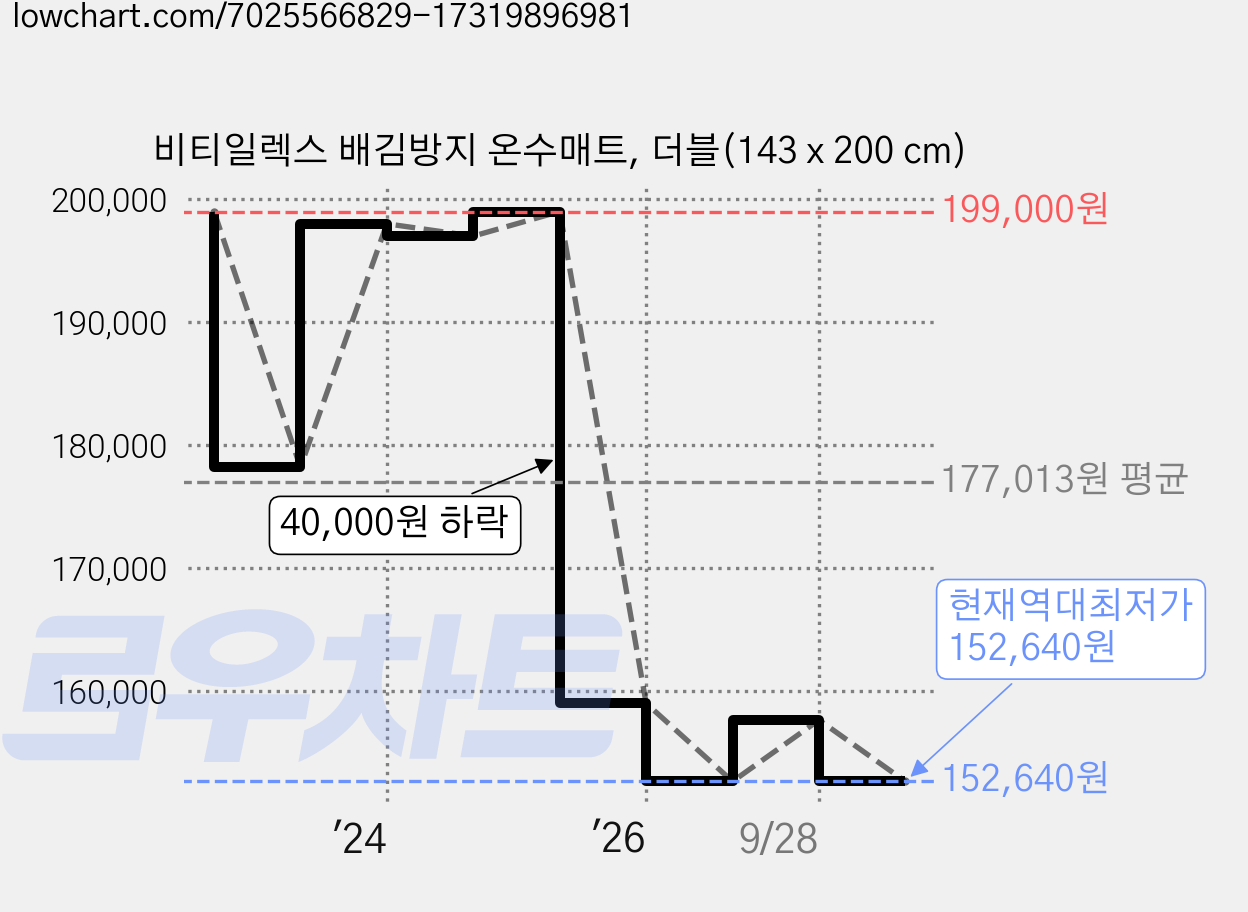 비티일렉스 배김방지 온수매트, 더블(143 x 200 cm) 가격 변동 차트, 현재가 152,640원, 역대최저가