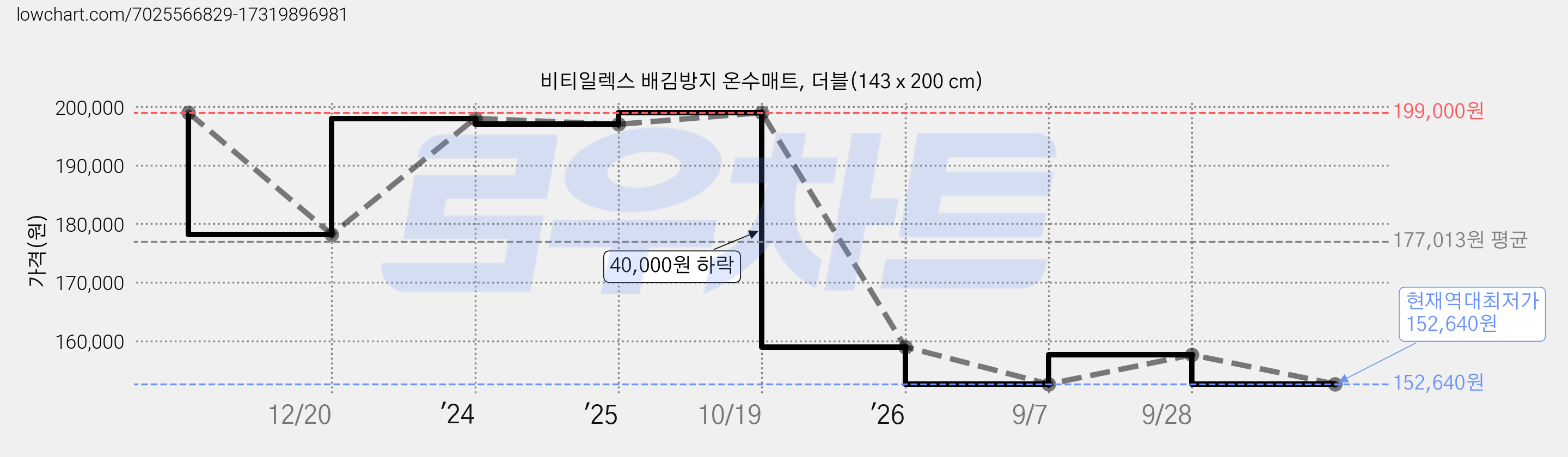 비티일렉스 배김방지 온수매트, 더블(143 x 200 cm) 가격 변동 차트, 현재가 152,640원, 역대최저가