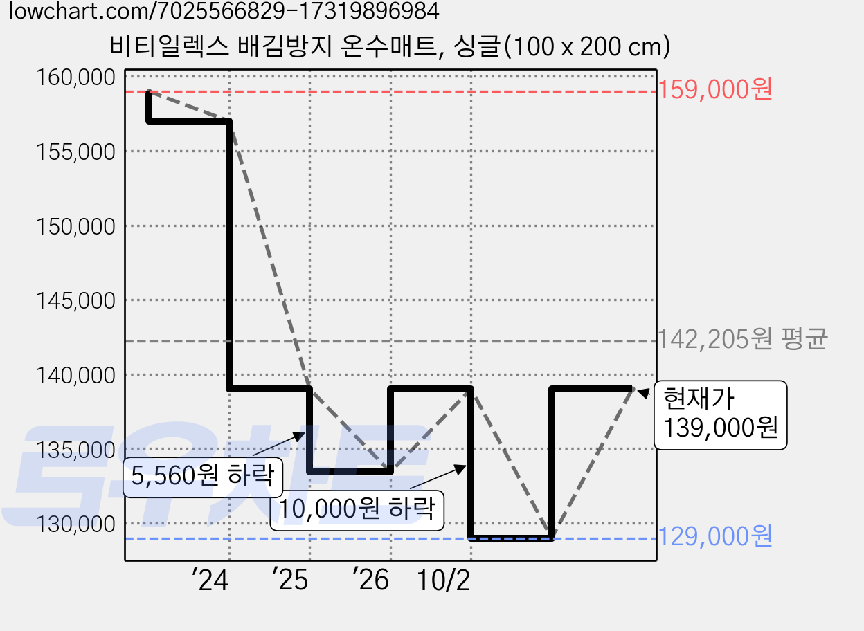 비티일렉스 배김방지 온수매트, 싱글(100 x 200 cm) 가격 변동 차트, 현재가 129,000원, 역대최저가