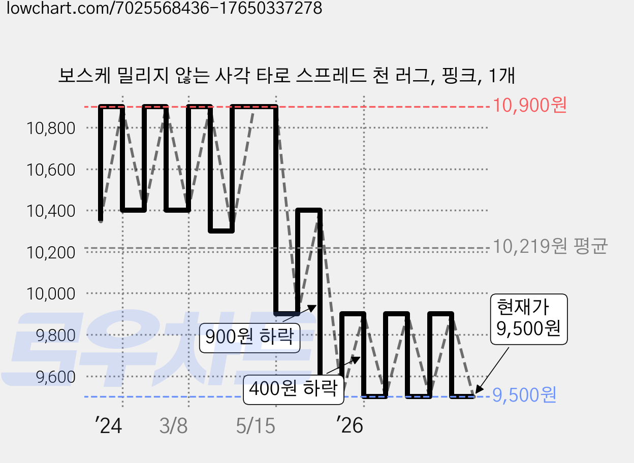보스케 밀리지 않는 사각 타로 스프레드 천 러그, 핑크, 1개 가격 변동 차트, 현재가 9,500원, 관측 최저가 9,400원