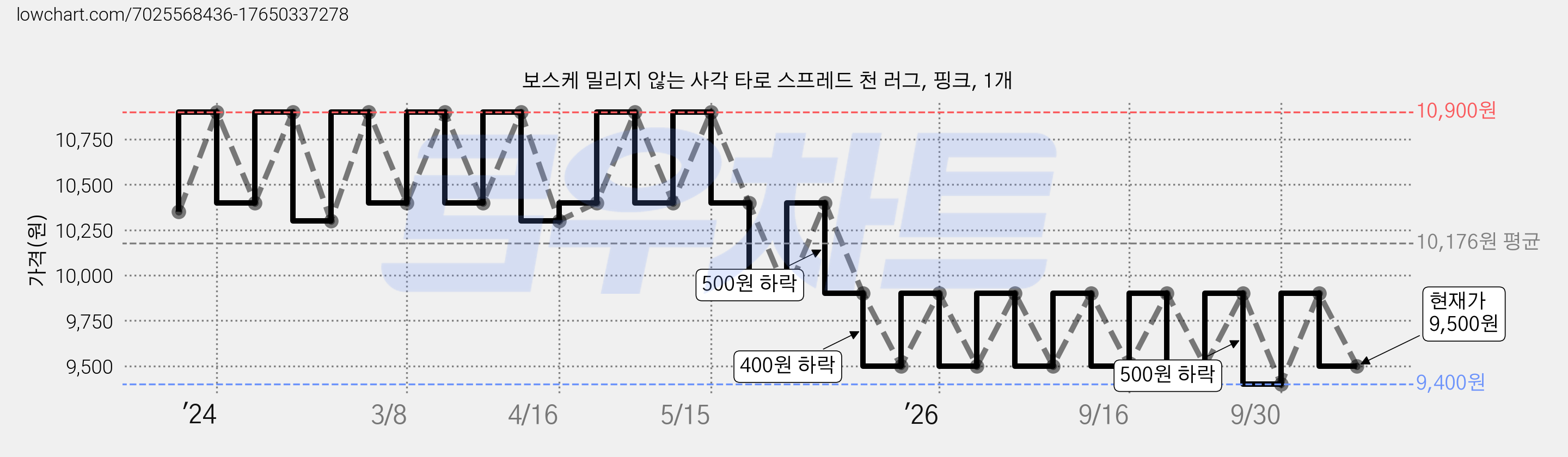 보스케 밀리지 않는 사각 타로 스프레드 천 러그, 핑크, 1개 가격 변동 차트, 현재가 9,500원, 관측 최저가 9,400원
