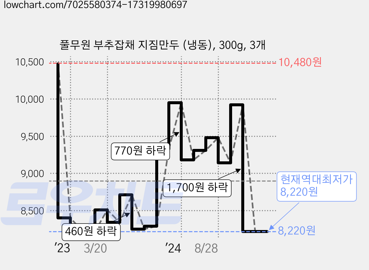 풀무원 부추잡채 지짐만두 (냉동), 300g, 3개 가격 변동 차트, 현재가 8,220원, 역대최저가