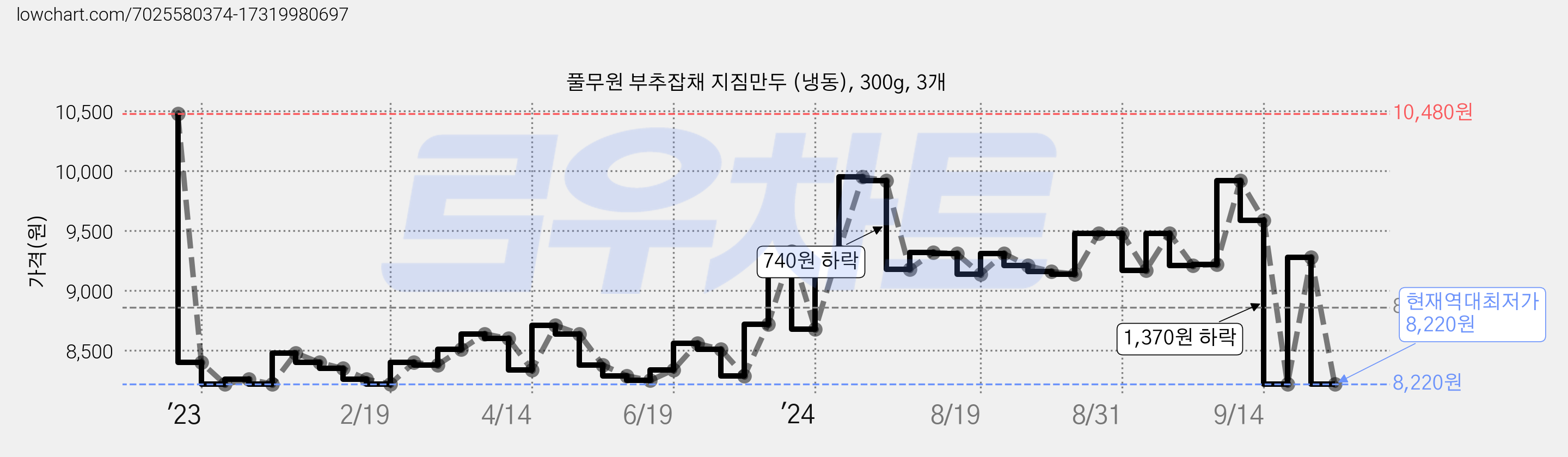 풀무원 부추잡채 지짐만두 (냉동), 300g, 3개 가격 변동 차트, 현재가 8,220원, 역대최저가