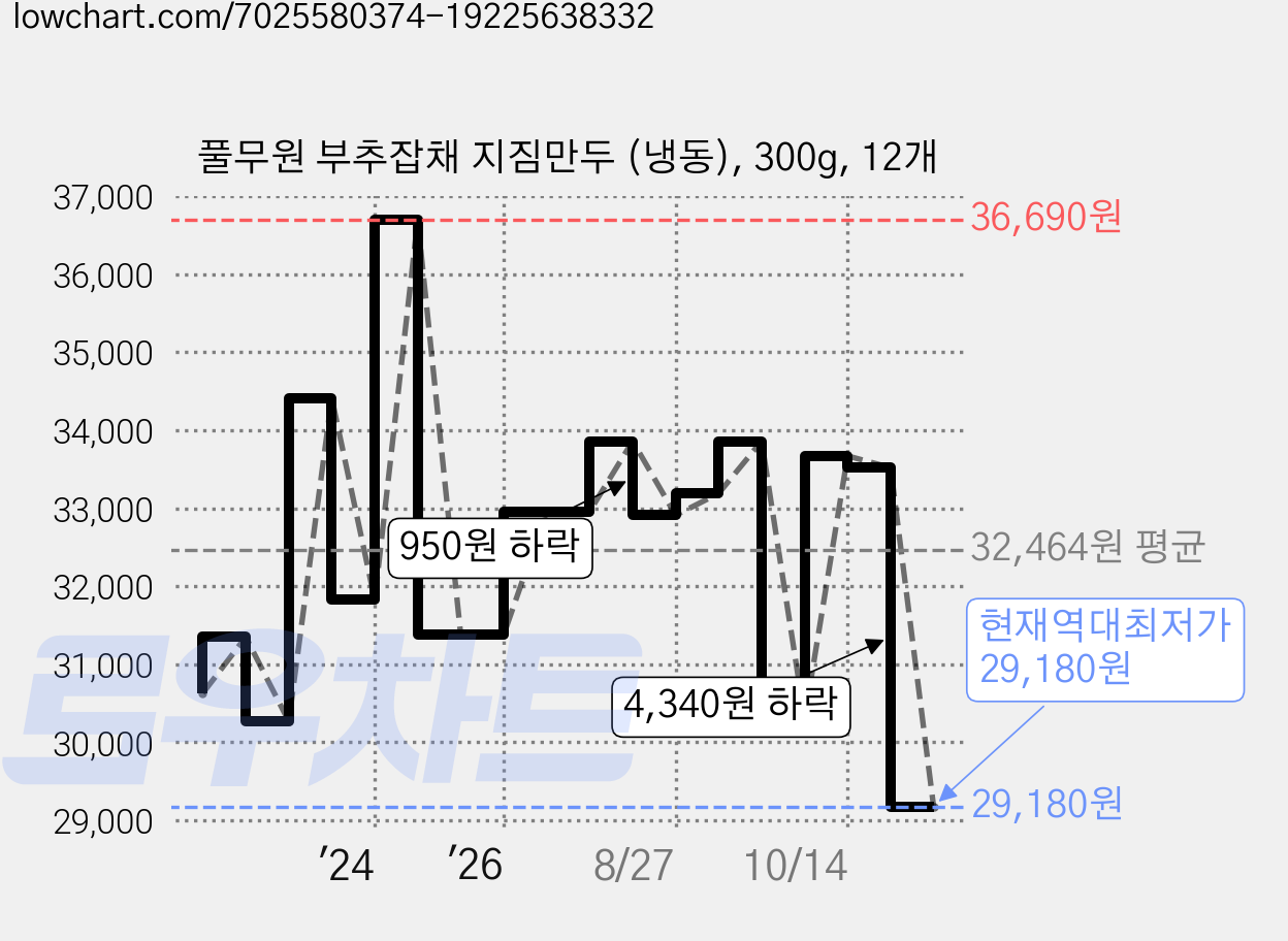 풀무원 부추잡채 지짐만두 (냉동), 300g, 12개 가격 변동 차트, 현재가 29,180원, 역대최저가