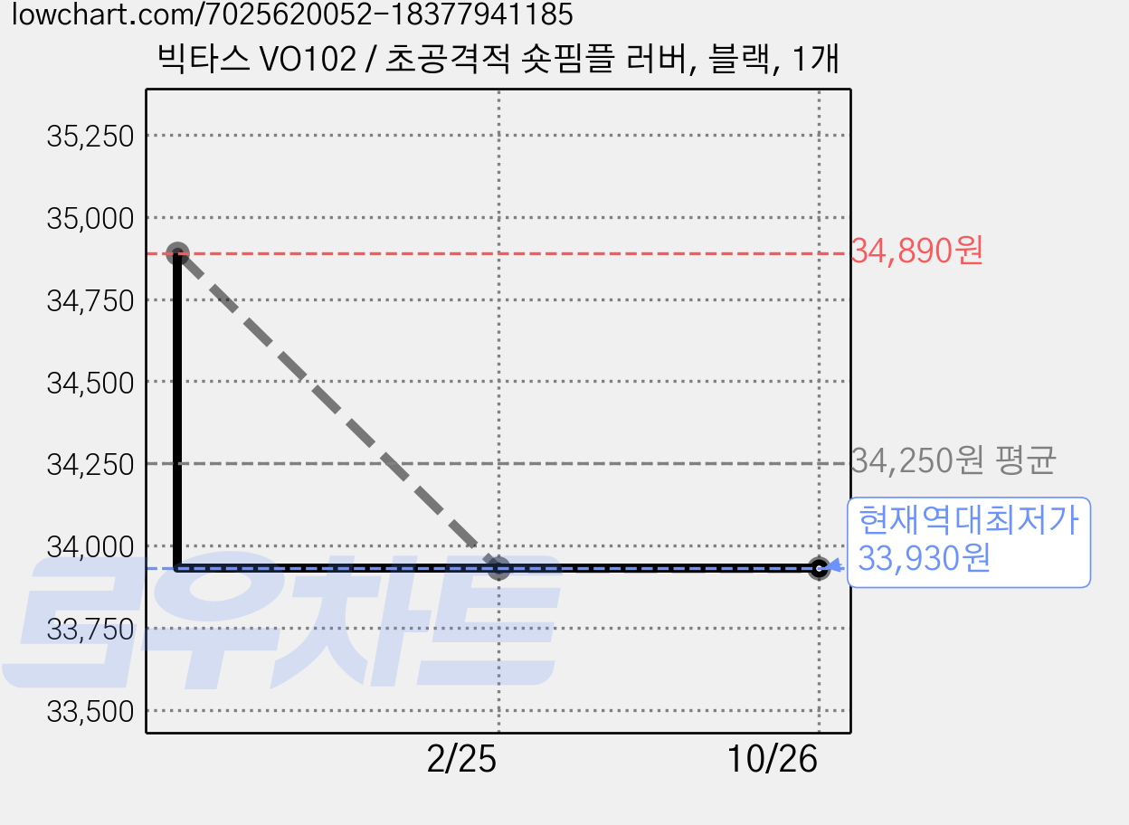 빅타스 VO102 / 초공격적 숏핌플 러버, 블랙, 1개 가격 변동 차트, 현재가 33,930원, 역대최저가