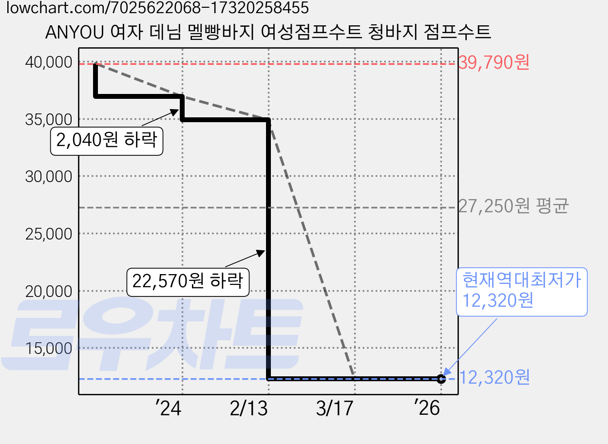 ANYOU 여자 데님 멜빵바지 여성점프수트 청바지 점프수트 가격 변동 차트, 현재가 12,320원, 역대최저가