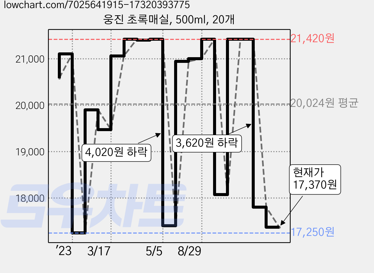 웅진 초록매실, 500ml, 20개 가격 변동 차트, 현재가 17,370원, 관측 최저가 17,250원
