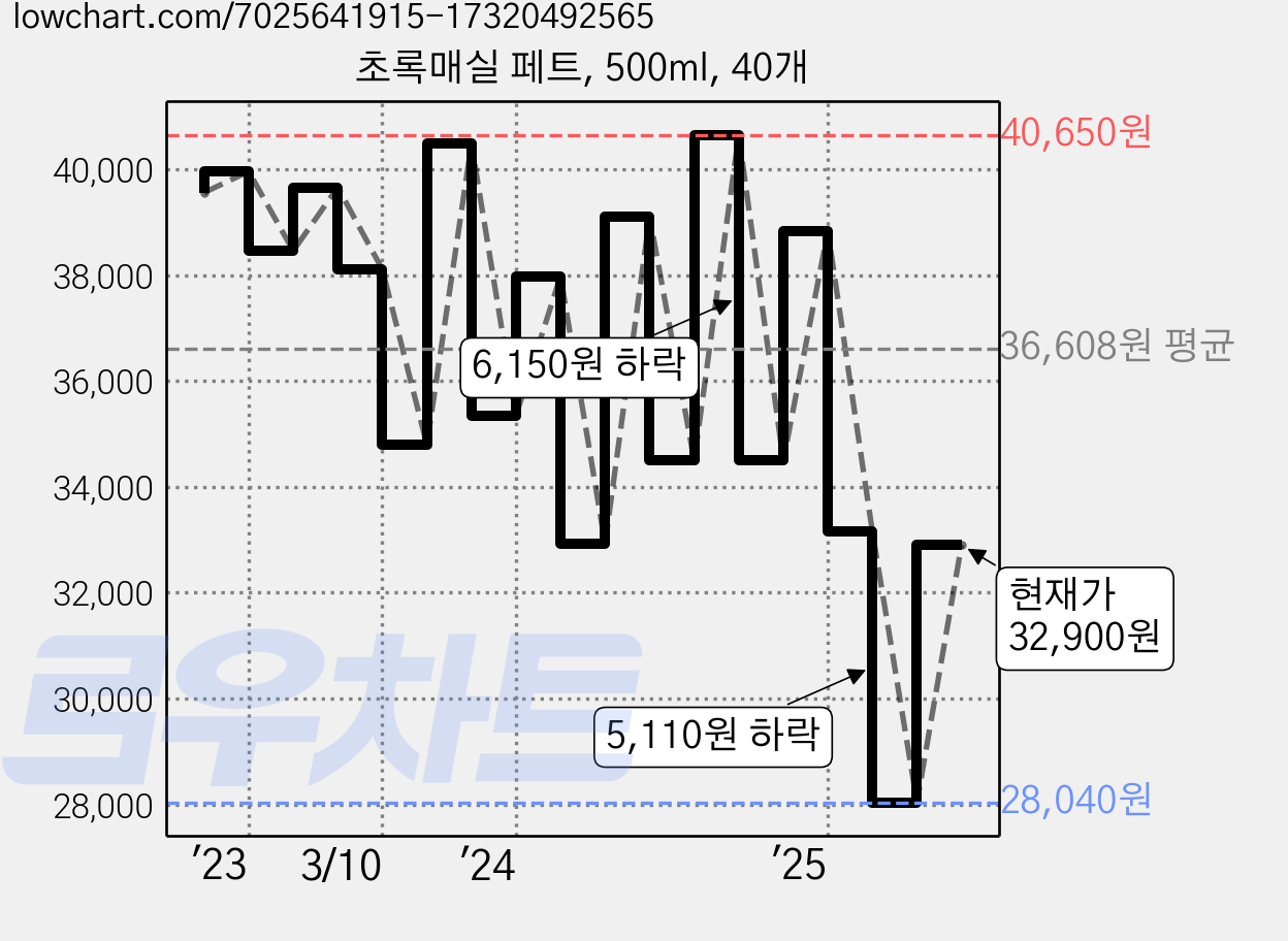 초록매실 페트, 500ml, 40개 가격 변동 차트, 현재가 32,900원, 관측 최저가 27,620원