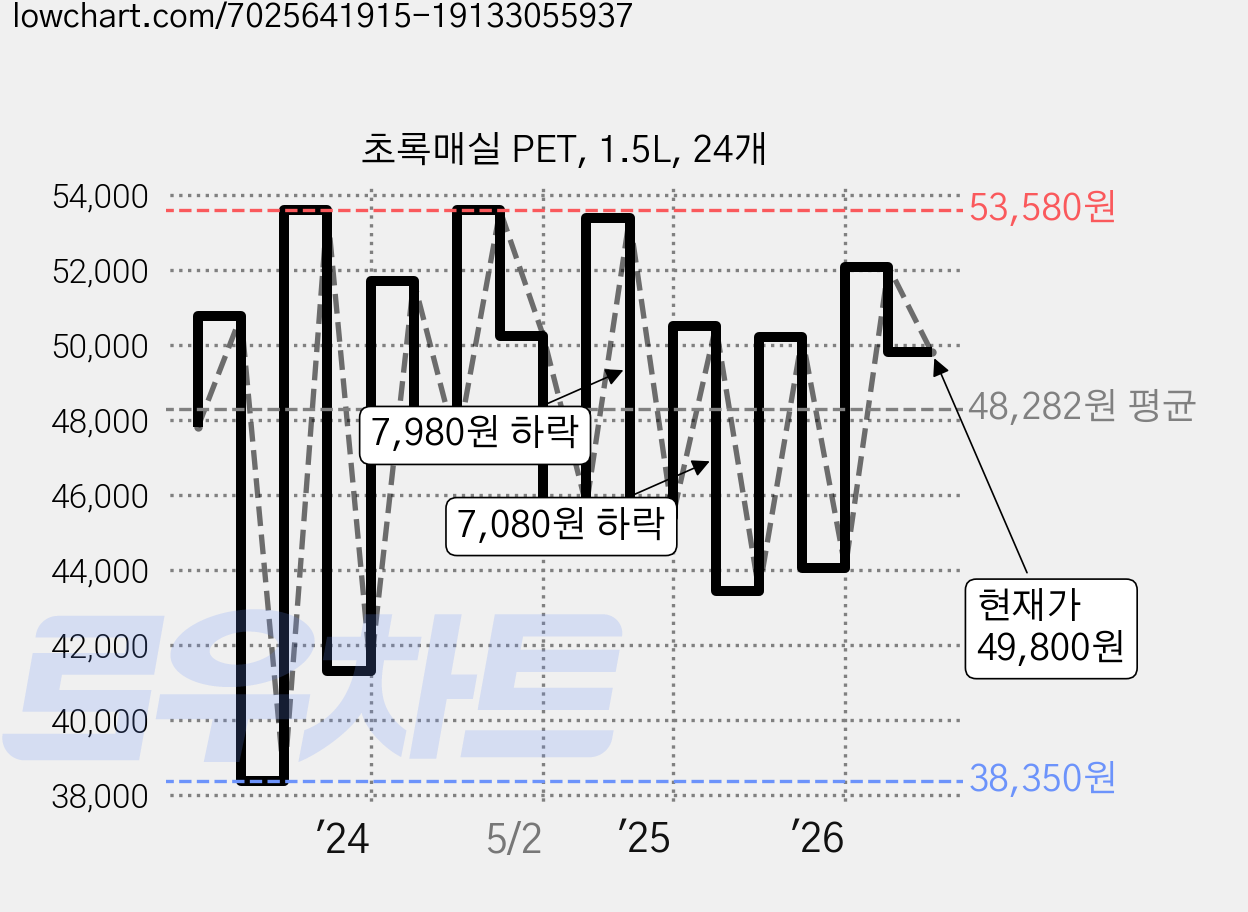 초록매실 PET, 1.5L, 24개 가격 변동 차트, 현재가 49,800원, 관측 최저가 38,350원