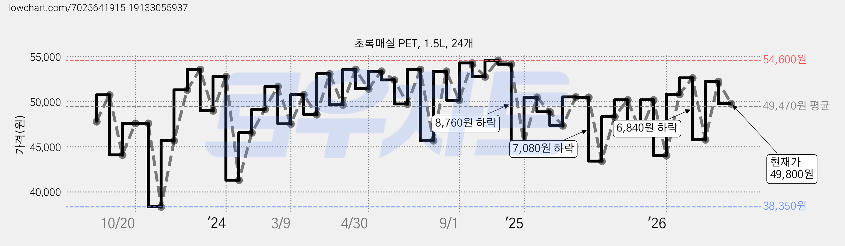 초록매실 PET, 1.5L, 24개 가격 변동 차트, 현재가 49,800원, 관측 최저가 38,350원