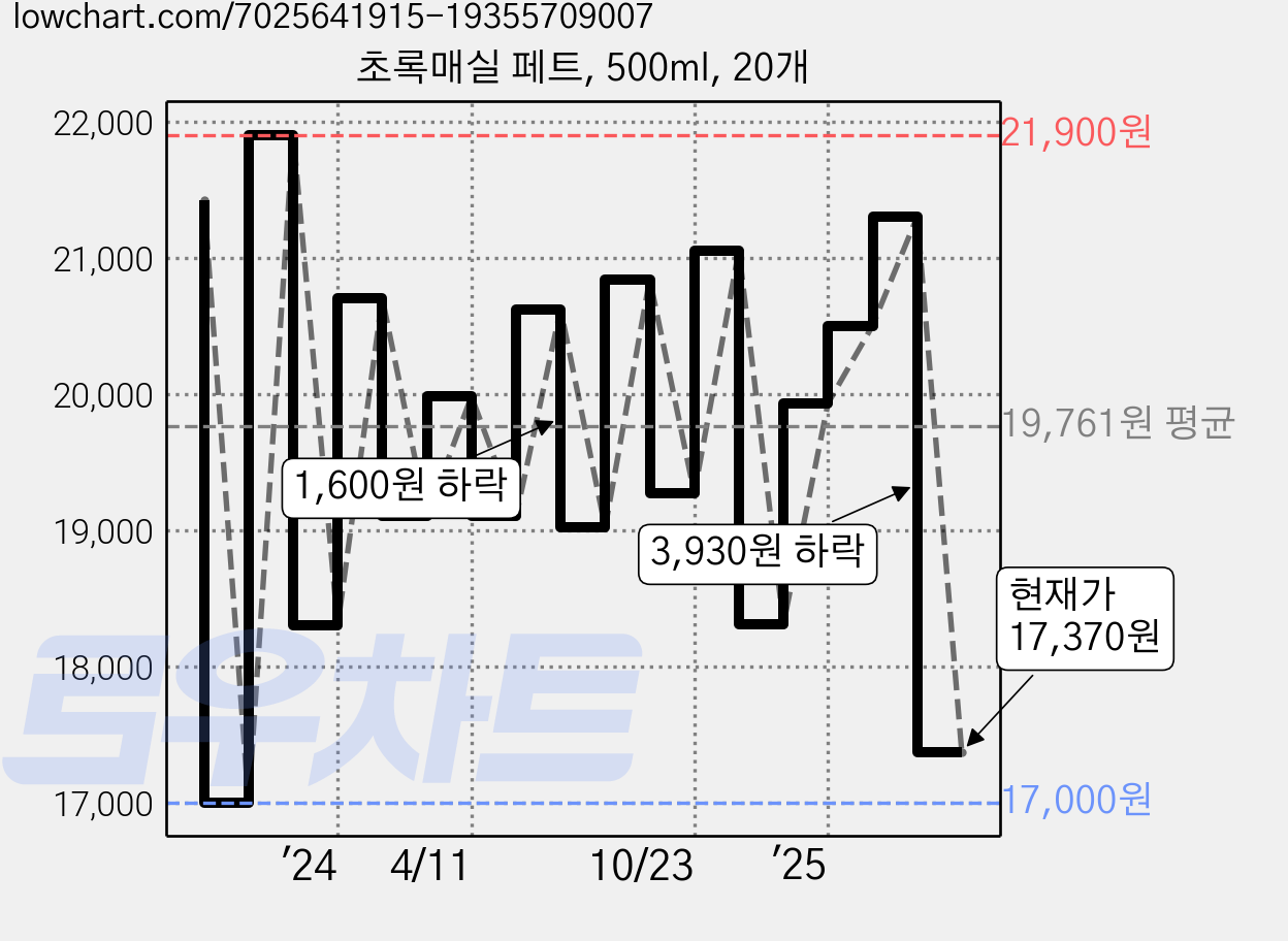 초록매실 페트, 500ml, 20개 가격 변동 차트, 현재가 17,370원, 관측 최저가 17,000원