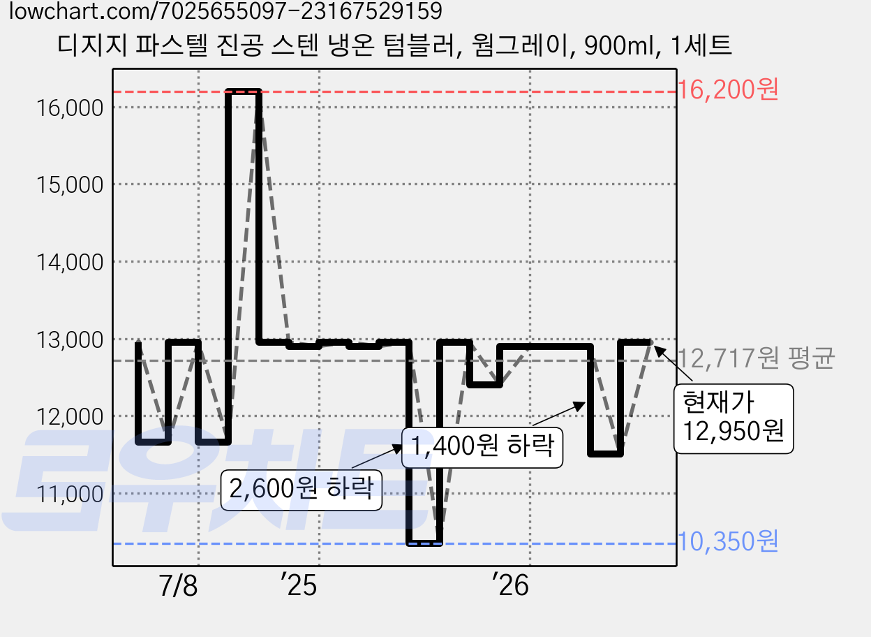 디지지 파스텔 진공 스텐 냉온 텀블러, 웜그레이, 900ml, 1세트 가격 변동 차트, 현재가 12,950원, 관측 최저가 10,350원