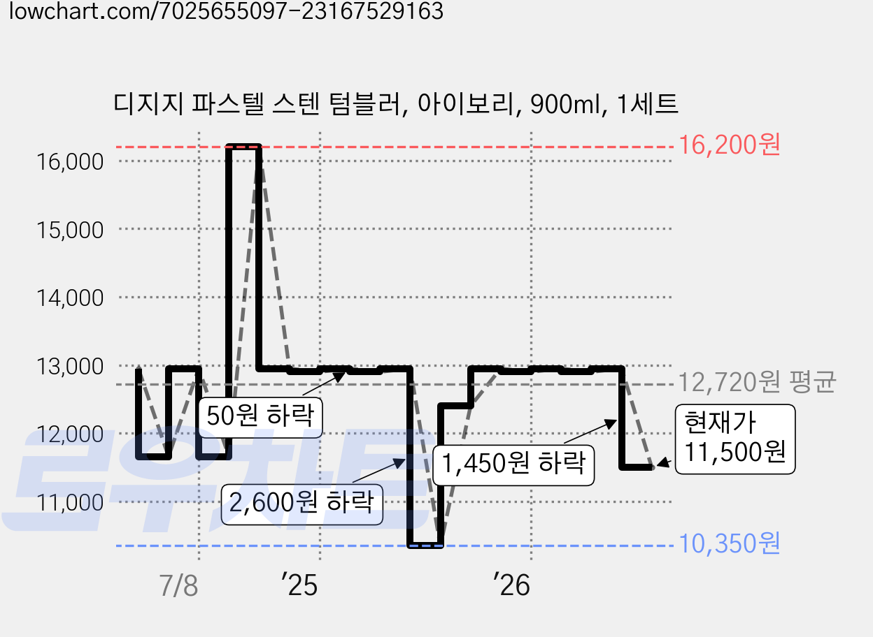 디지지 파스텔 스텐 텀블러, 아이보리, 900ml, 1세트 가격 변동 차트, 현재가 11,500원, 관측 최저가 10,350원