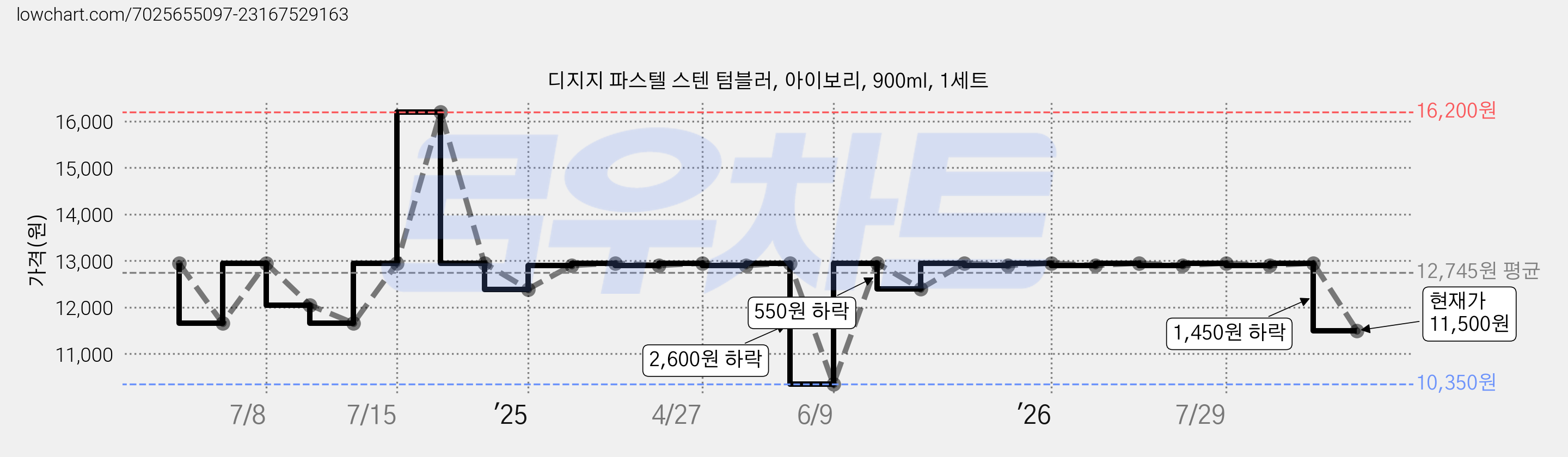 디지지 파스텔 스텐 텀블러, 아이보리, 900ml, 1세트 가격 변동 차트, 현재가 11,500원, 관측 최저가 10,350원