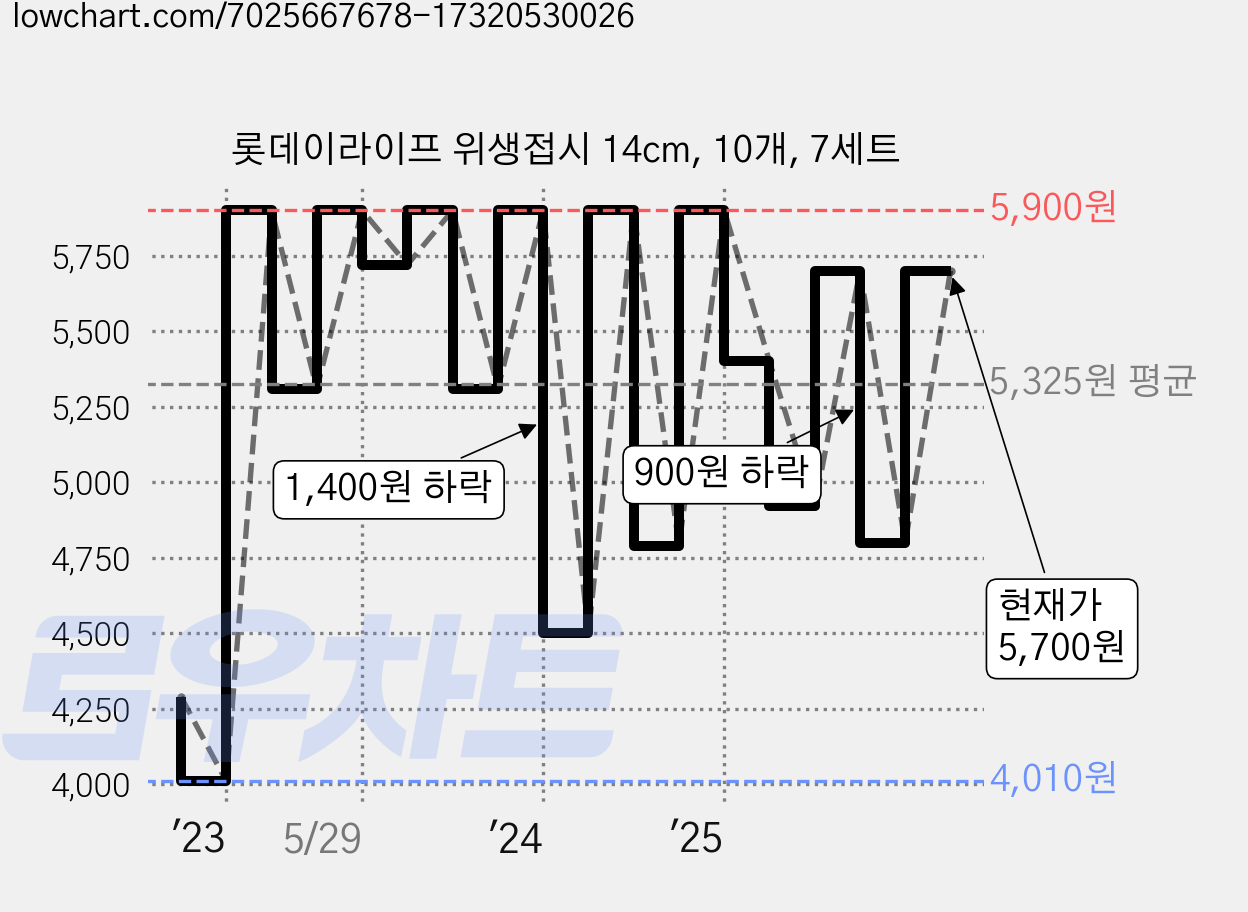 롯데이라이프 위생접시 14cm, 10개, 7세트 가격 변동 차트, 현재가 5,700원, 관측 최저가 4,010원