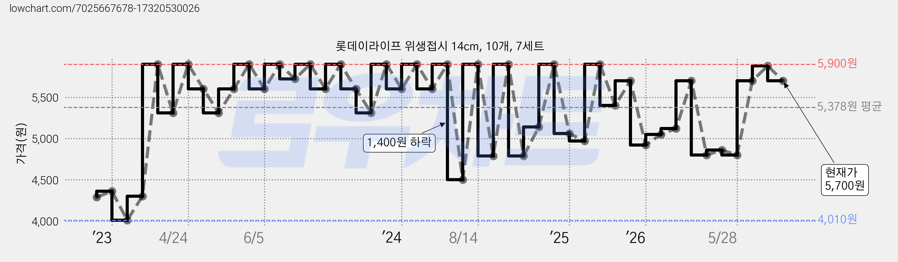 롯데이라이프 위생접시 14cm, 10개, 7세트 가격 변동 차트, 현재가 5,700원, 관측 최저가 4,010원