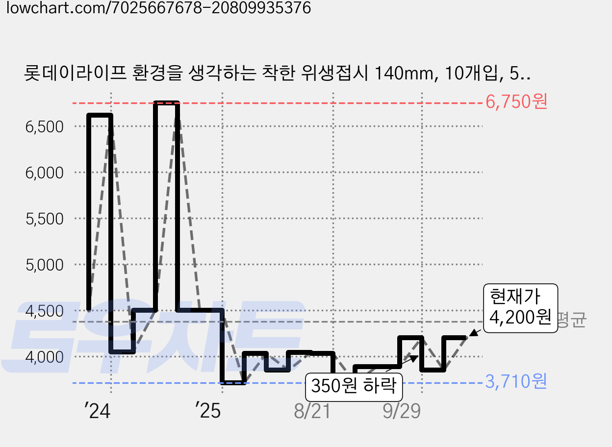롯데이라이프 환경을 생각하는 착한 위생접시 140mm, 10개입, 5개 가격 변동 차트, 현재가 4,200원, 관측 최저가 3,710원