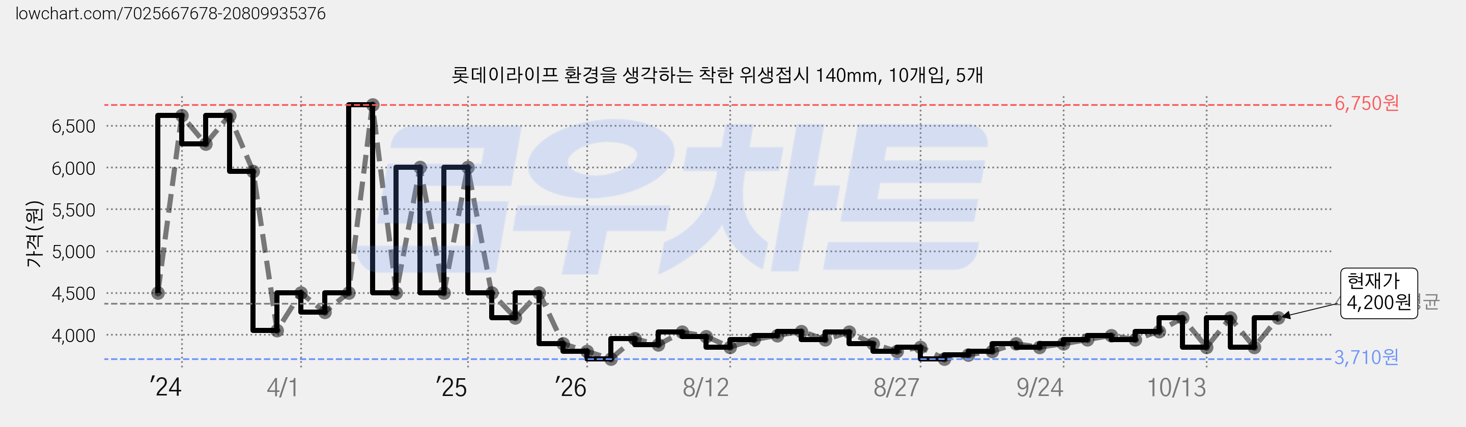 롯데이라이프 환경을 생각하는 착한 위생접시 140mm, 10개입, 5개 가격 변동 차트, 현재가 4,200원, 관측 최저가 3,710원