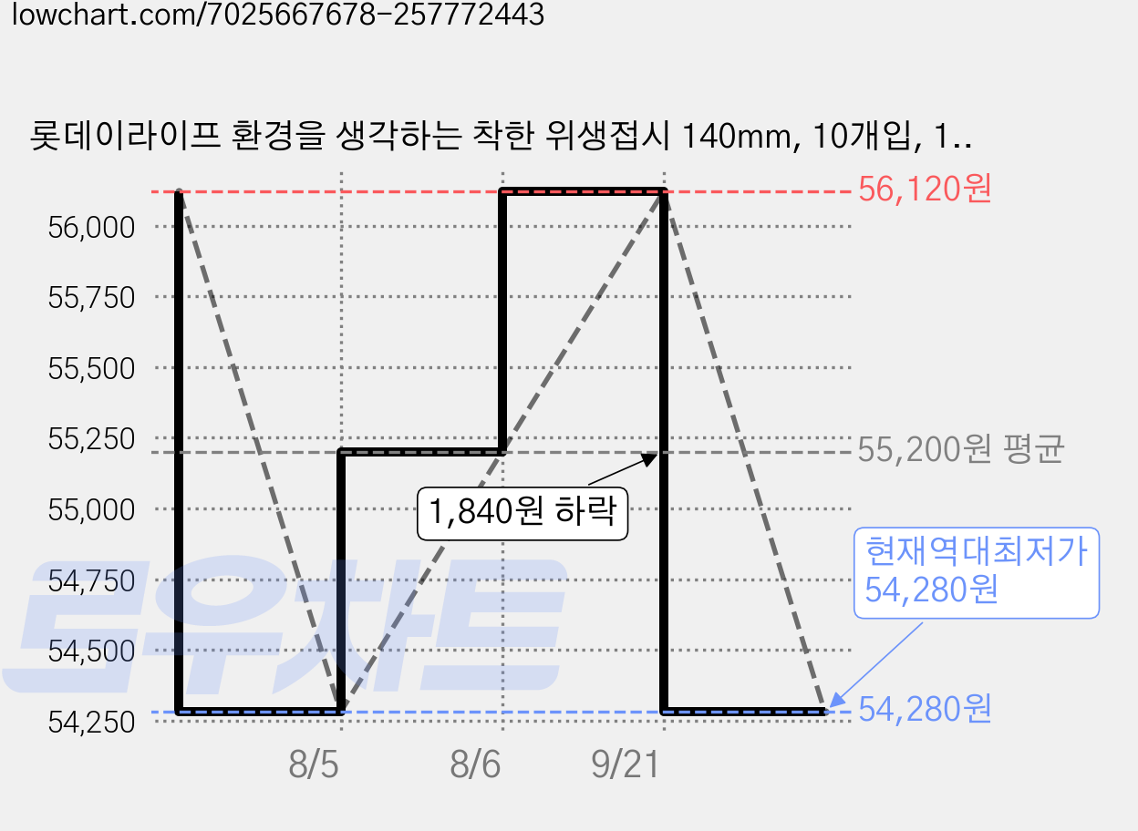 롯데이라이프 환경을 생각하는 착한 위생접시 140mm, 10개입, 100개 가격 변동 차트, 현재가 54,280원, 역대최저가