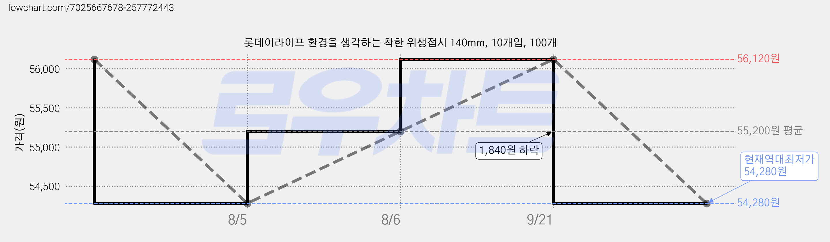 롯데이라이프 환경을 생각하는 착한 위생접시 140mm, 10개입, 100개 가격 변동 차트, 현재가 54,280원, 역대최저가