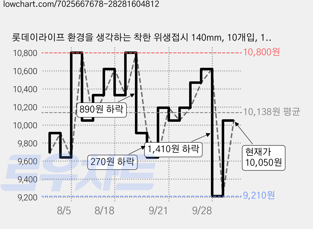 롯데이라이프 환경을 생각하는 착한 위생접시 140mm, 10개입, 15개 가격 변동 차트, 현재가 10,050원, 관측 최저가 9,210원
