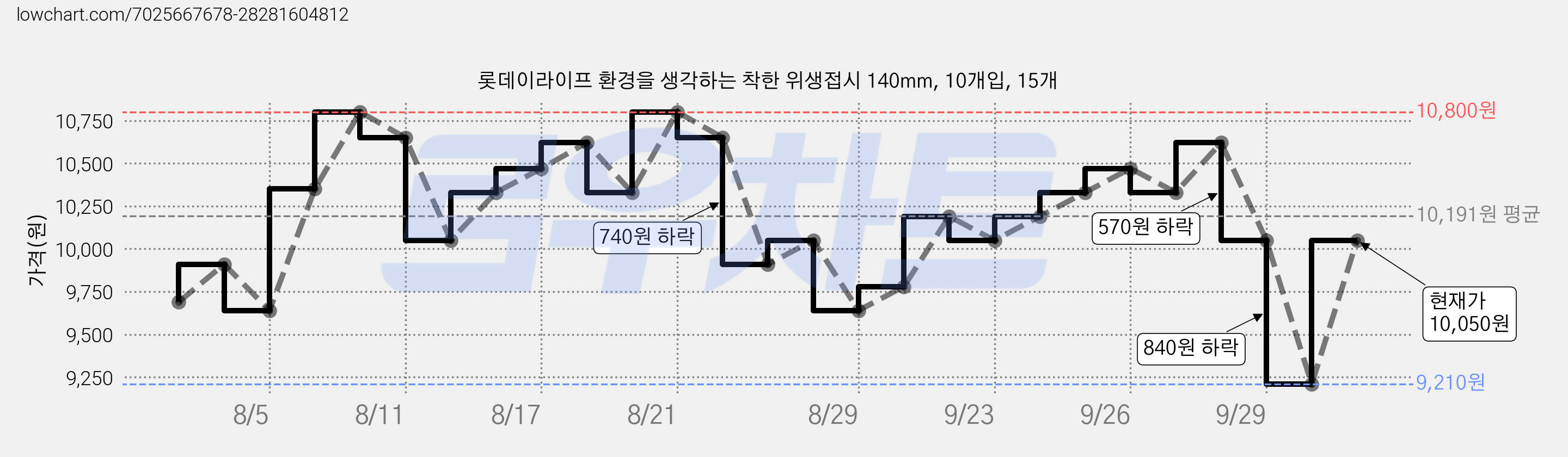롯데이라이프 환경을 생각하는 착한 위생접시 140mm, 10개입, 15개 가격 변동 차트, 현재가 10,050원, 관측 최저가 9,210원