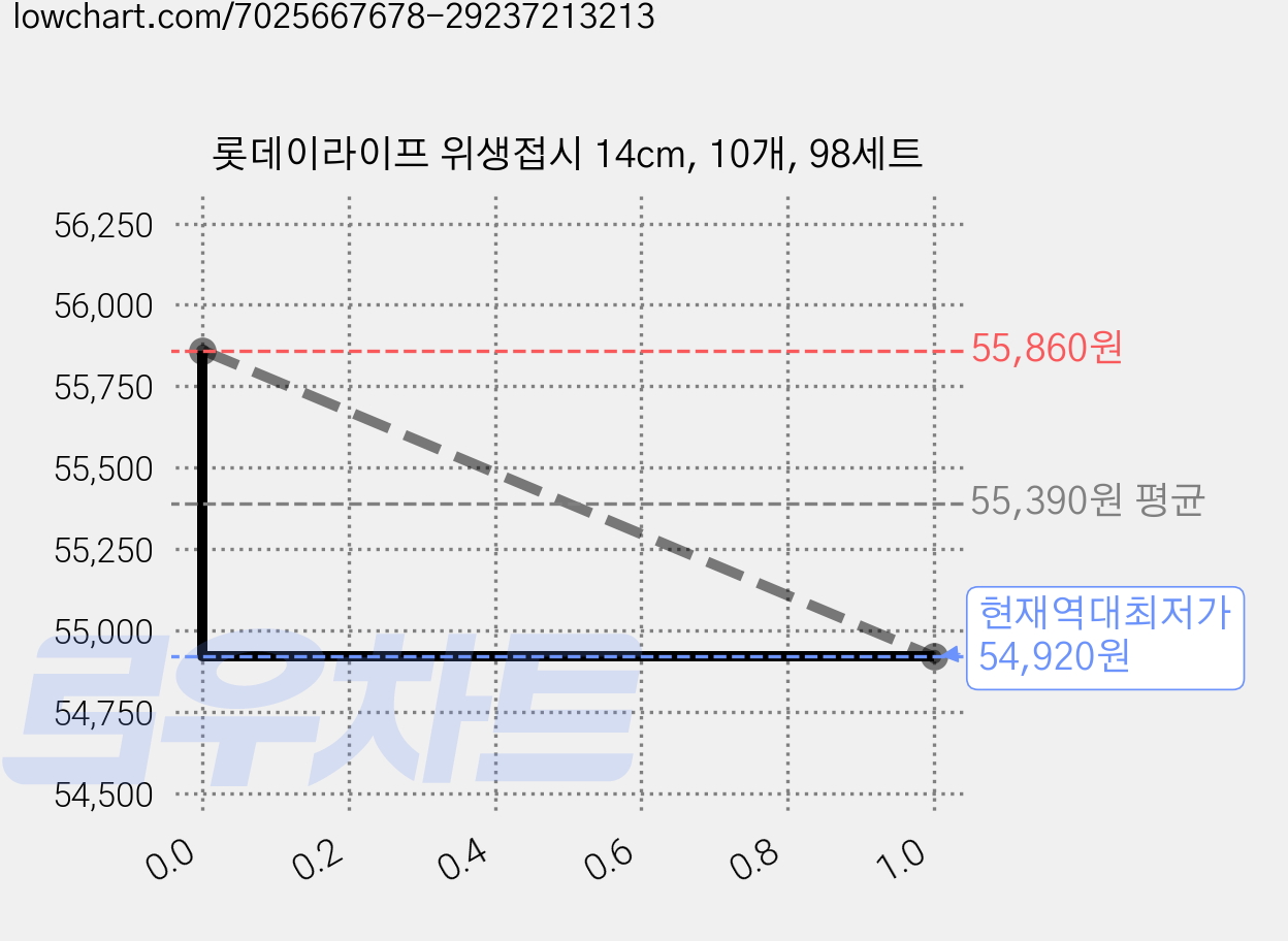 롯데이라이프 위생접시 14cm, 10개, 98세트 가격 변동 차트, 현재가 54,920원, 역대최저가