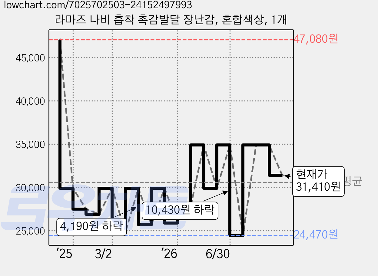 라마즈 나비 흡착 촉감발달 장난감, 혼합색상, 1개 가격 변동 차트, 현재가 31,410원, 관측 최저가 24,470원