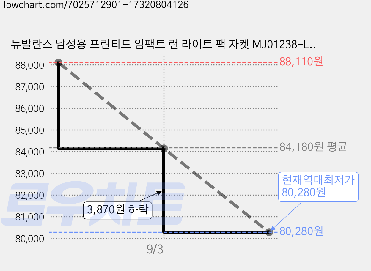 뉴발란스 남성용 프린티드 임팩트 런 라이트 팩 자켓 MJ01238-LSL 가격 변동 차트, 현재가 80,280원, 역대최저가
