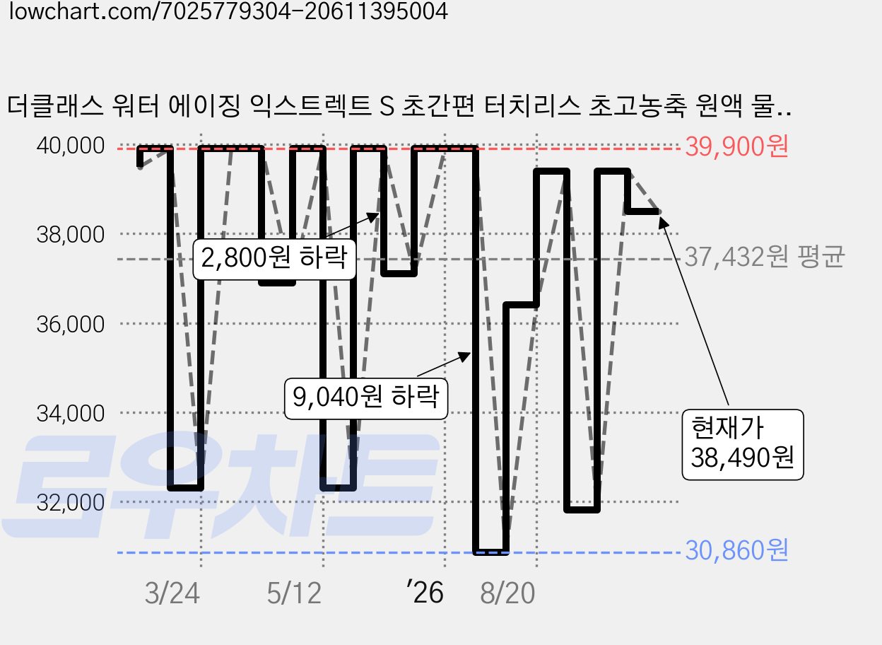 더클래스 워터 에이징 익스트렉트 S 초간편 터치리스 초고농축 원액 물왁스, 1개, 520ml 가격 변동 차트, 현재가 38,490원, 관측 최저가 27,720원