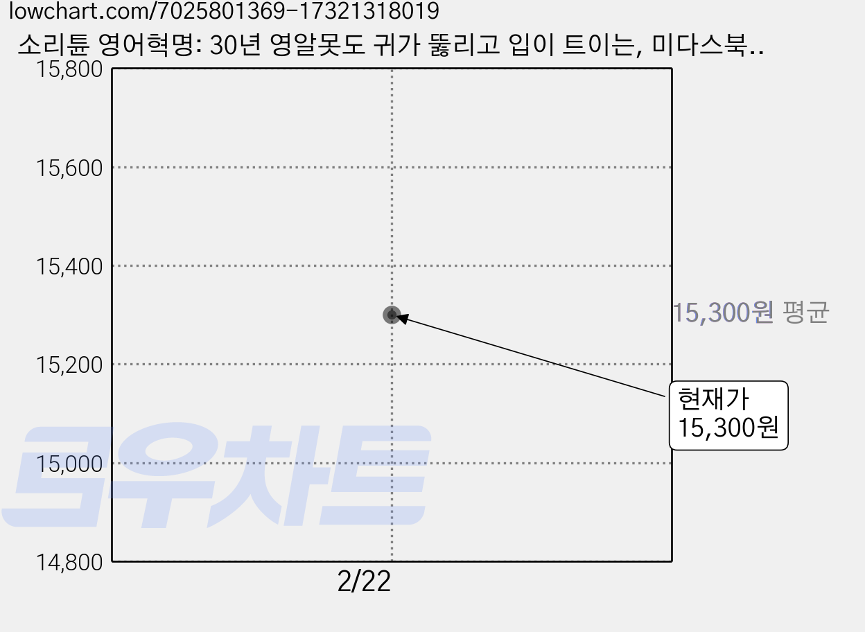 소리튠 영어혁명: 30년 영알못도 귀가 뚫리고 입이 트이는, 미다스북스, 단행본 가격 변동 차트, 현재가 15,300원