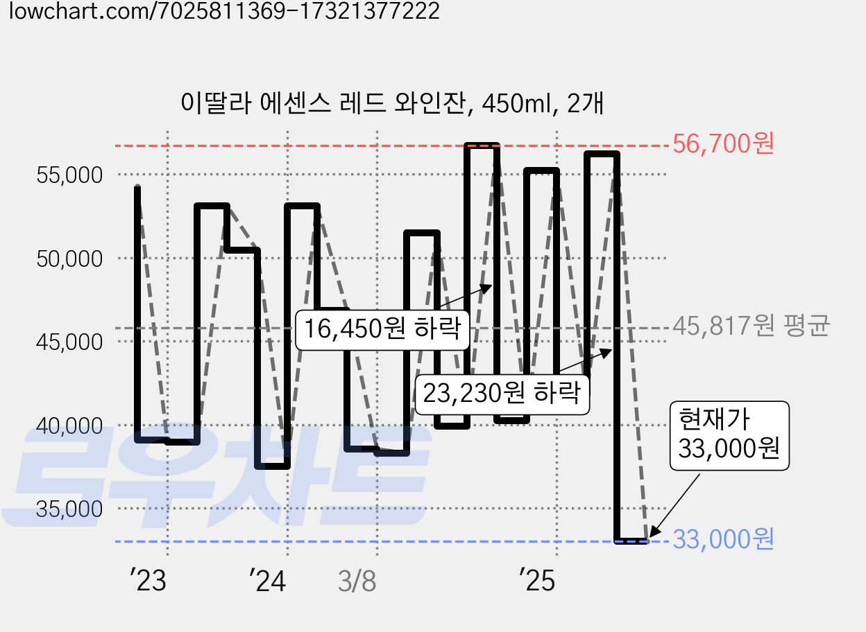 이딸라 에센스 레드 와인잔, 450ml, 2개 가격 변동 차트, 현재가 33,000원, 관측 최저가 31,680원