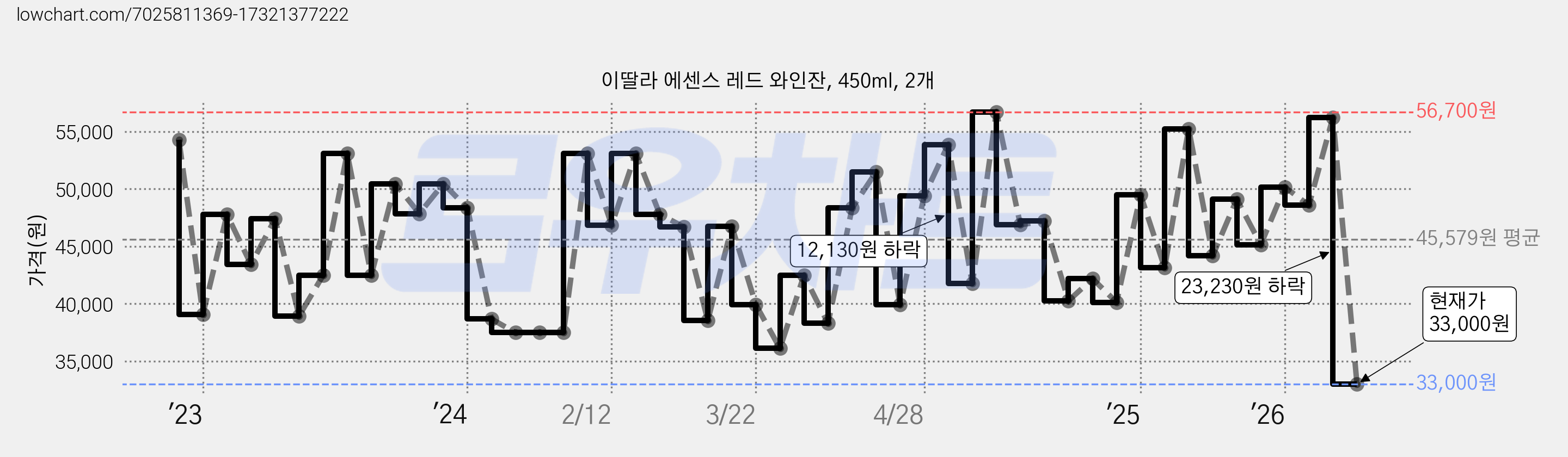 이딸라 에센스 레드 와인잔, 450ml, 2개 가격 변동 차트, 현재가 33,000원, 관측 최저가 31,680원