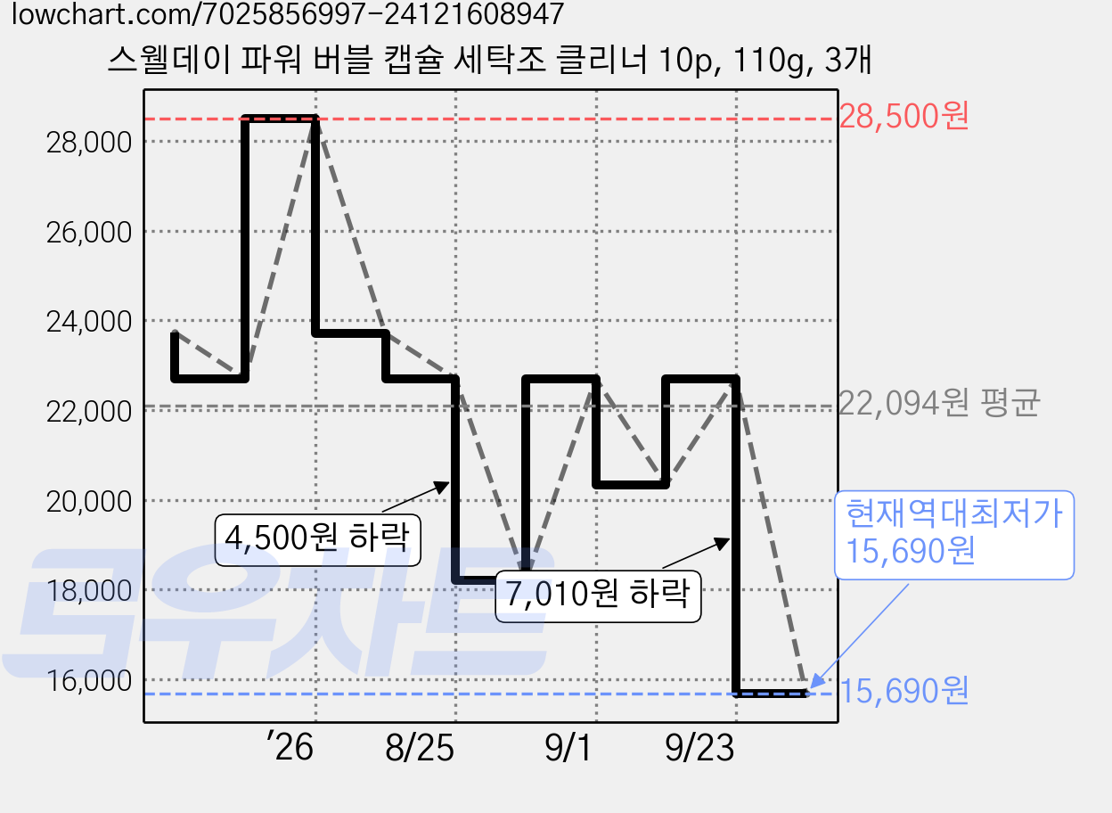 스웰데이 파워 버블 캡슐 세탁조 클리너 10p, 110g, 3개 가격 변동 차트, 현재가 15,690원, 역대최저가