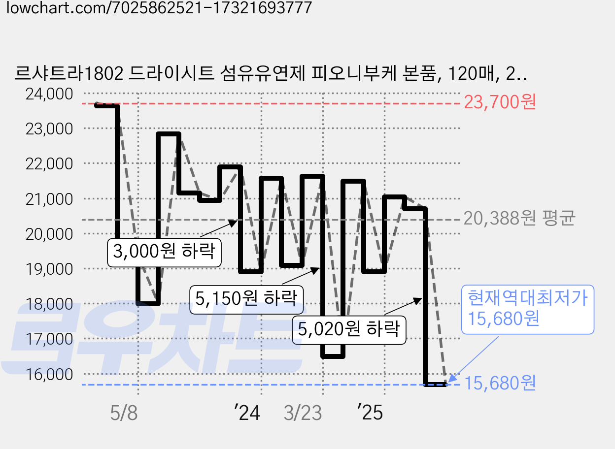 르샤트라1802 드라이시트 섬유유연제 피오니부케 본품, 120매, 2개 가격 변동 차트, 현재가 15,680원, 역대최저가