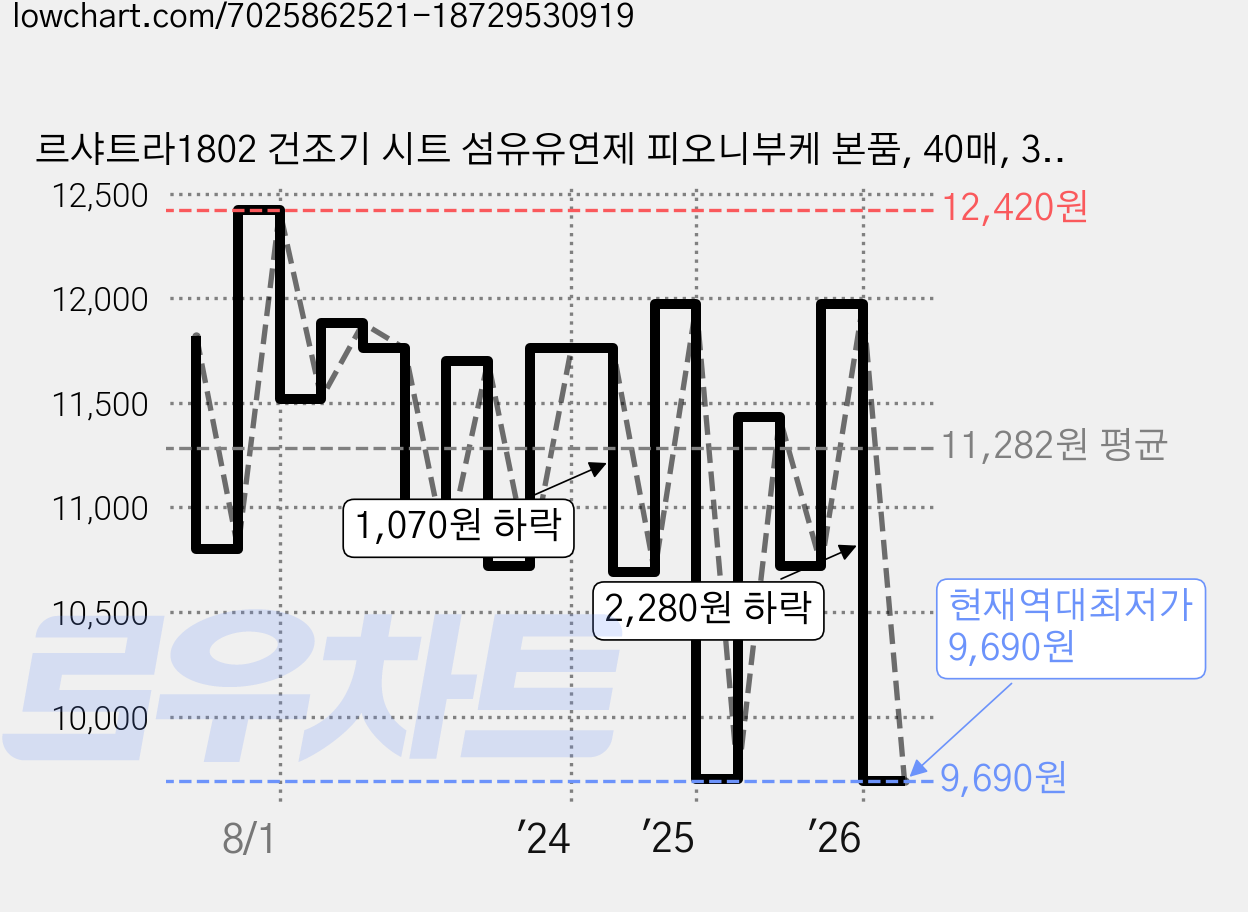 르샤트라1802 건조기 시트 섬유유연제 피오니부케 본품, 40매, 3개 가격 변동 차트, 현재가 9,690원, 역대최저가