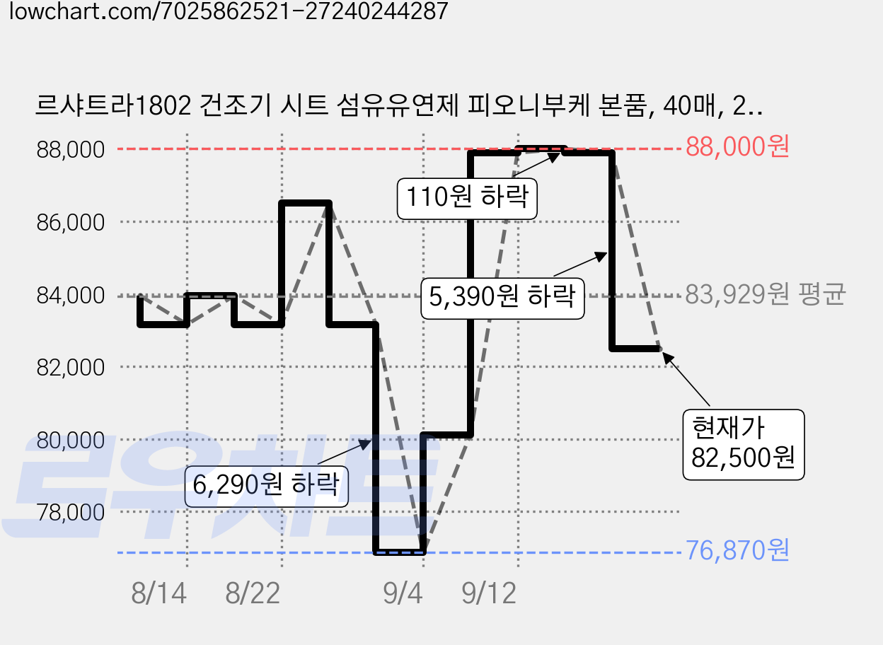 르샤트라1802 건조기 시트 섬유유연제 피오니부케 본품, 40매, 25개 가격 변동 차트, 현재가 87,890원, 관측 최저가 76,870원