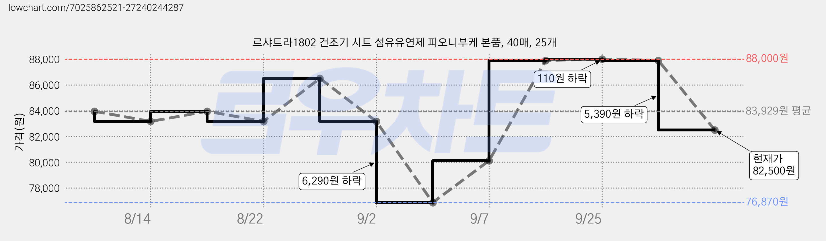 르샤트라1802 건조기 시트 섬유유연제 피오니부케 본품, 40매, 25개 가격 변동 차트, 현재가 87,890원, 관측 최저가 76,870원