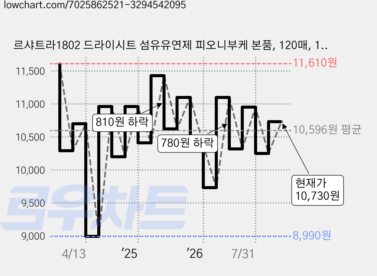 르샤트라1802 드라이시트 섬유유연제 피오니부케 본품, 120매, 1개 가격 변동 차트, 현재가 10,730원, 관측 최저가 8,500원