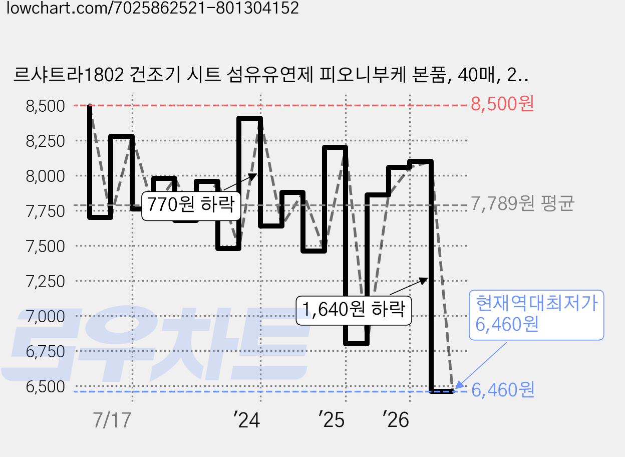 르샤트라1802 건조기 시트 섬유유연제 피오니부케 본품, 40매, 2개 가격 변동 차트, 현재가 6,460원, 역대최저가