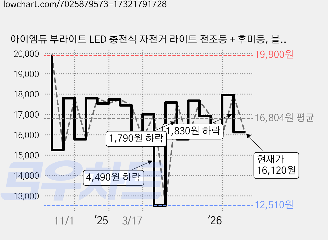 아이엠듀 부라이트 LED 충전식 자전거 라이트 전조등 + 후미등, 블랙, 1세트 가격 변동 차트, 현재가 16,120원, 관측 최저가 12,510원