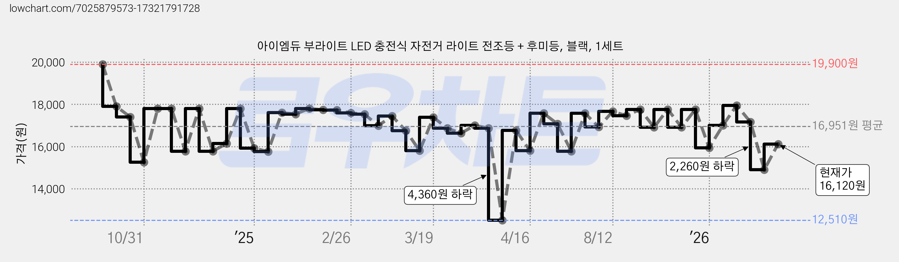 아이엠듀 부라이트 LED 충전식 자전거 라이트 전조등 + 후미등, 블랙, 1세트 가격 변동 차트, 현재가 16,120원, 관측 최저가 12,510원